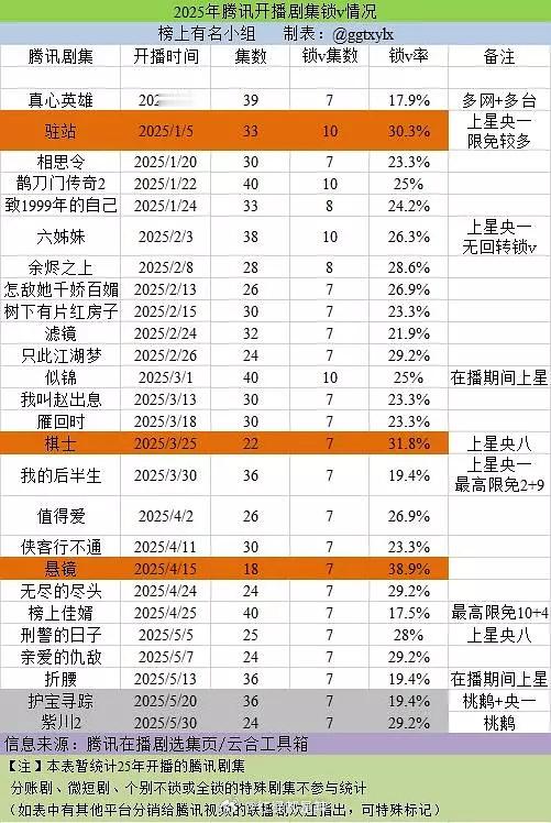 2025🐧开播剧集锁v情况​​​
