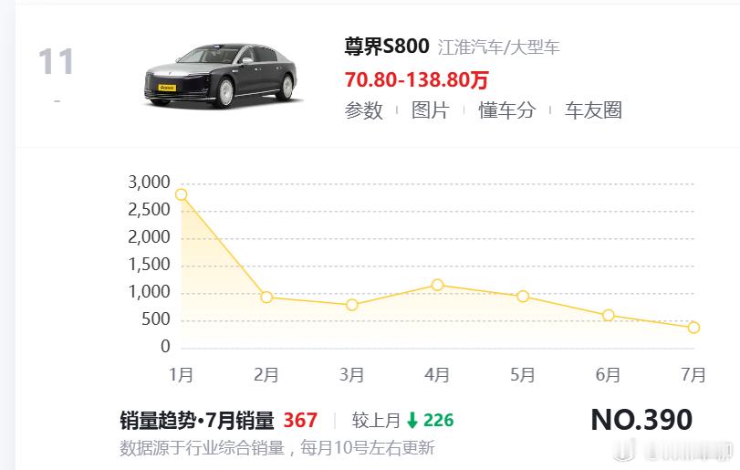 尊界销量暴跌90%这个词上了热搜，查了下尊界S800最近半年的销量。从1月的2