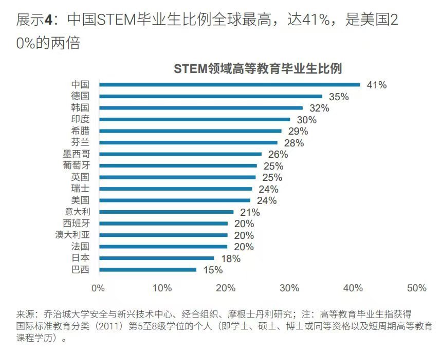 东大STEM(科学、技术、工程、数学)专业。高等教育毕业生占比达到41%，是美国