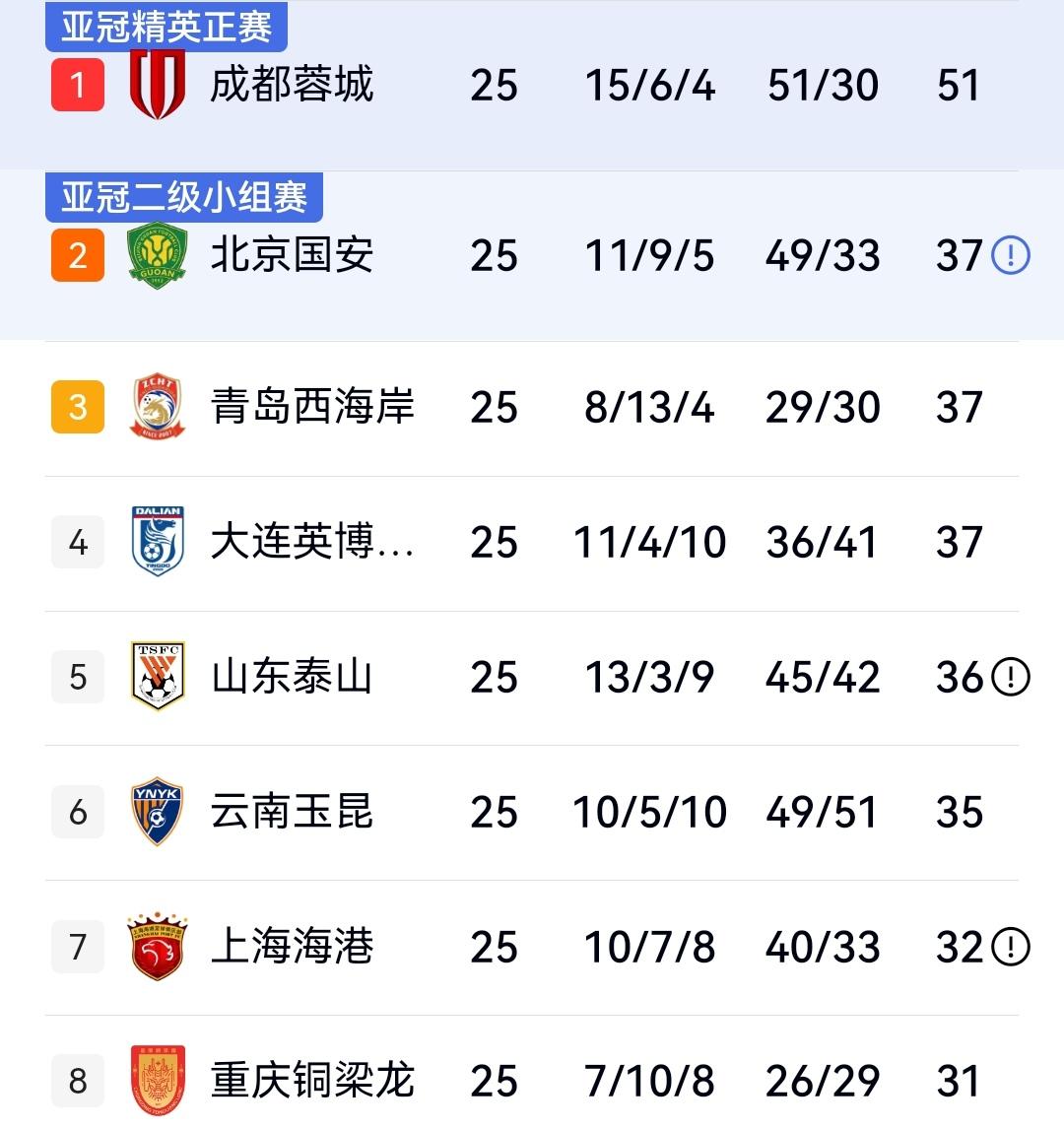 疯狂一夜，浙江6-0云南，三镇5-1送海牛提前降级，蓉城2-1辽宁下轮赢球即可夺
