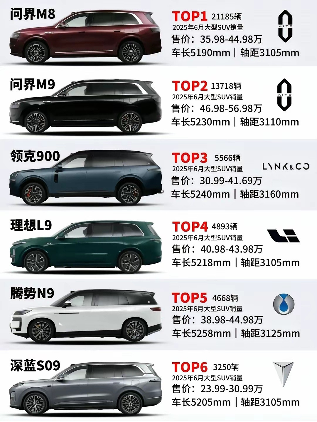 老大M9让位，问界M8首次登顶大型SUV销量榜首！