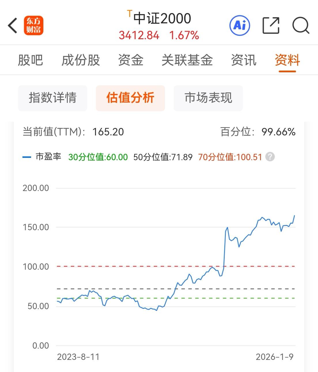 中证2000指数估值PE165倍，明显业绩与估值不匹配，业绩增速与估值不匹配。中