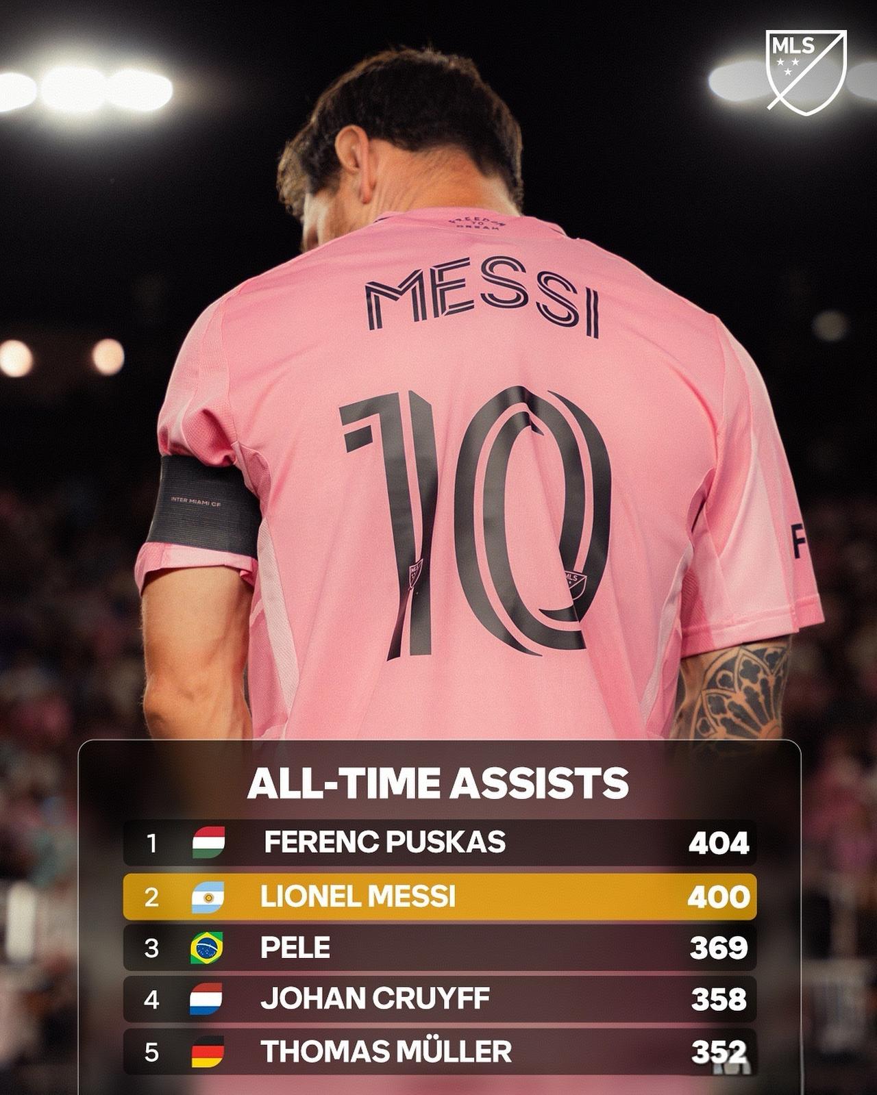 美职联官方晒出了足坛历史助攻榜！前五名中有两位目前效力于美职联，梅西距离历史第