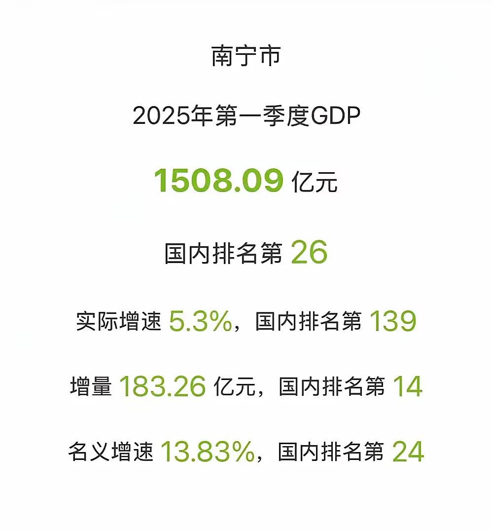 广西南宁今年更上一层楼，第一季度GDP总量达到1508.90亿元。增量达到183