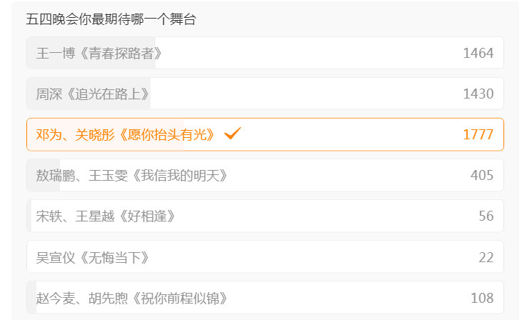 五四晚会节目热度排名邓为关晓彤第一，王一博第二，周深第三​​​