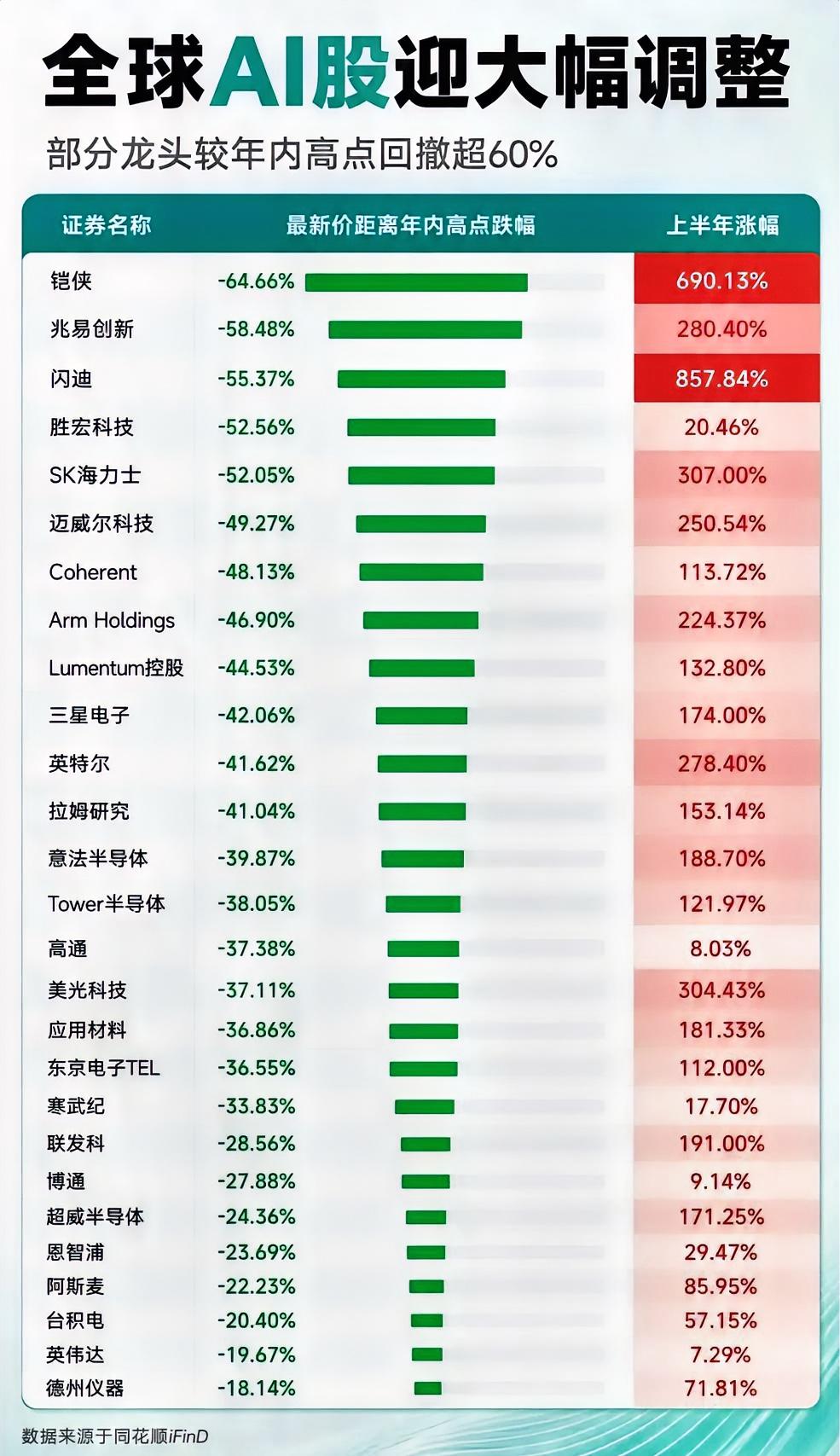 半导体跌那么多，根本原因还是涨太多了。不过前期炒作并且逃顶的资金却是赚得太对了