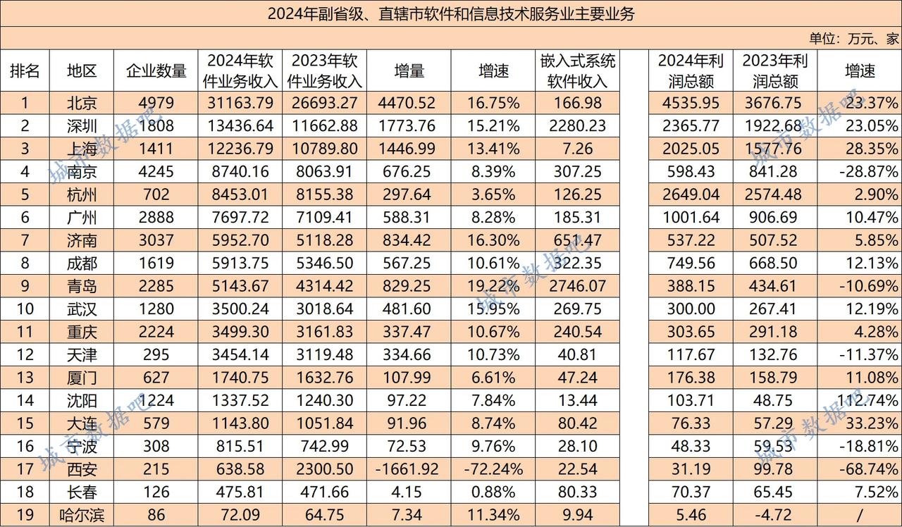 看不明白南京软件收入为什么这么高，甚至超过广州和杭州。南京既没有互联网产业、也没