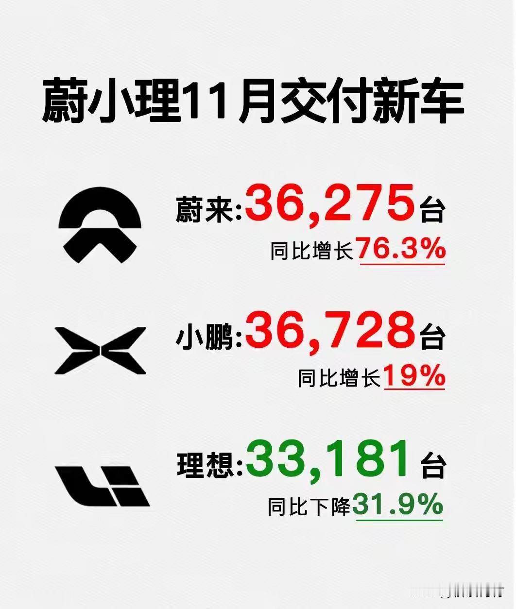 蔚来汽车11月销量同比增长76.3%！蔚来改变策略的效果来了！蔚来11月卖了