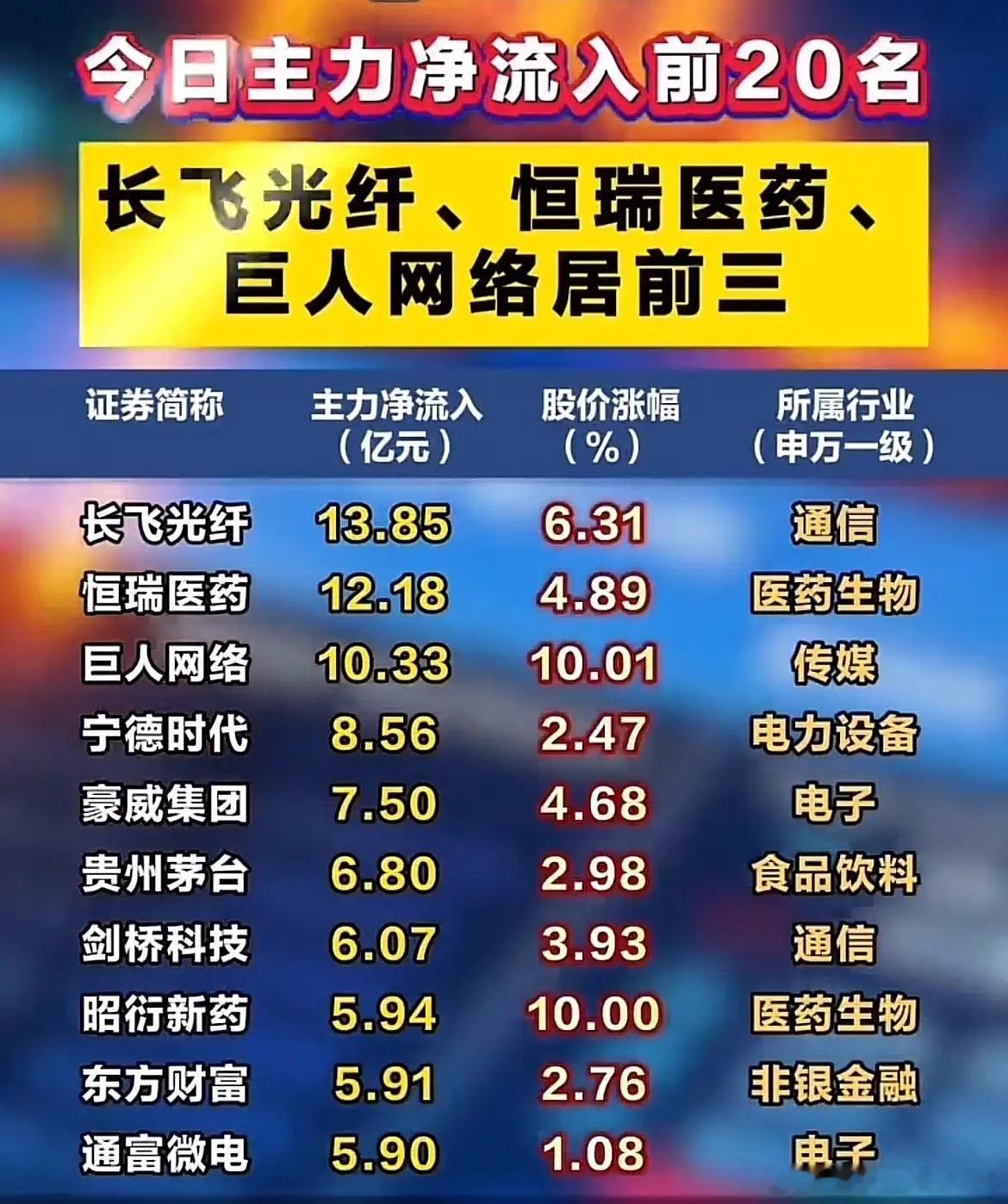 7.15主力资金榜单曝光！三大赛道狂揽数十亿资金！收盘主力资金流向完整榜单出炉，