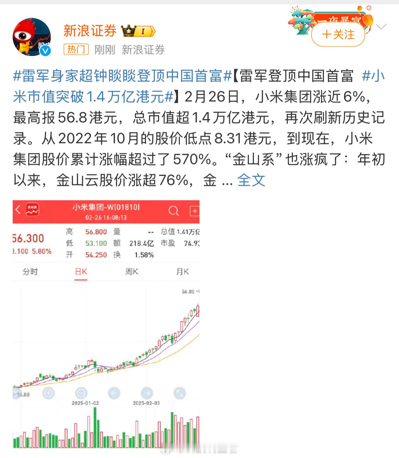 小米市值突破1.4万亿港元没买小米股票的我表示有点后悔了，买的全都是下跌的，赔