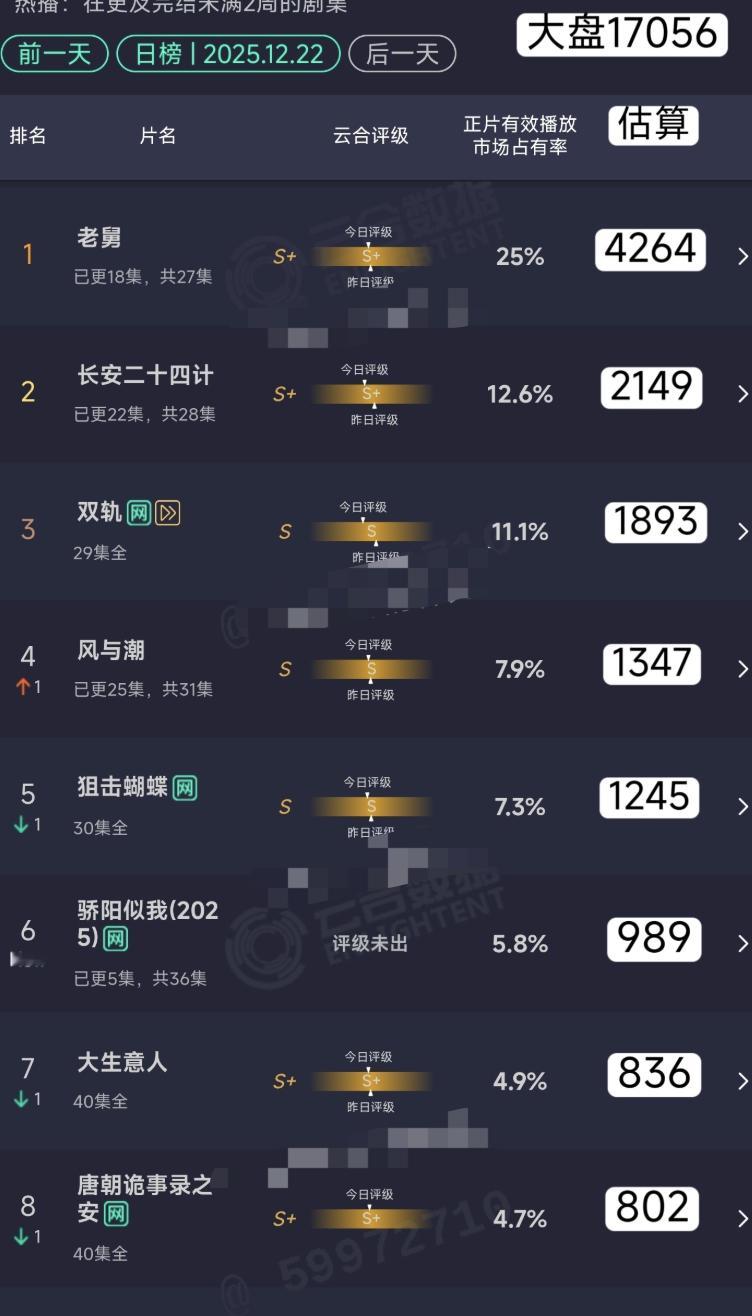 骄阳似我首日云合900万+，是不是顾漫最扑ip？我记得顾漫ip的下限就是你是我的