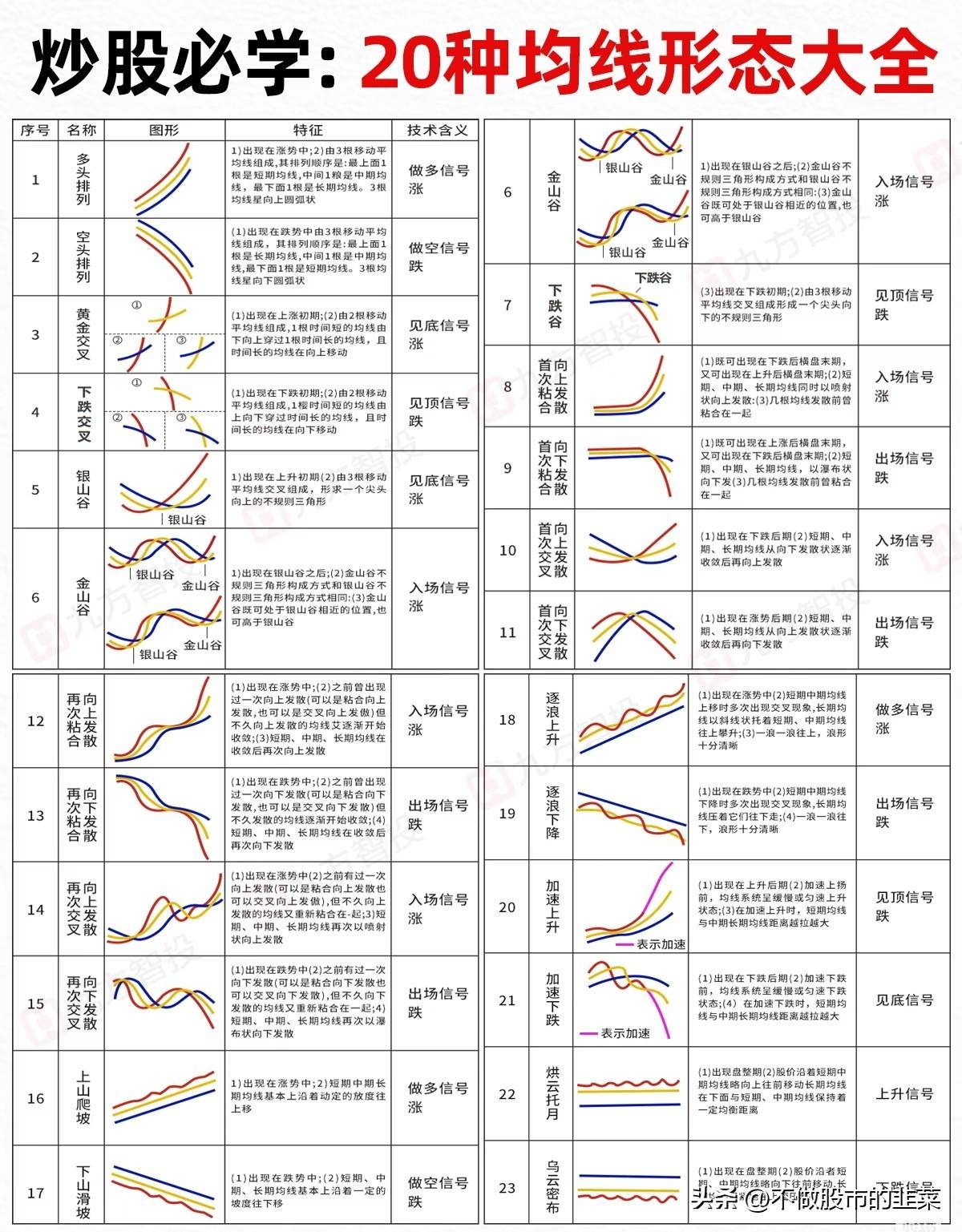 吃透23种均线形态，看懂买卖点，散户炒股少走弯路在A股市场里，均线是股民接