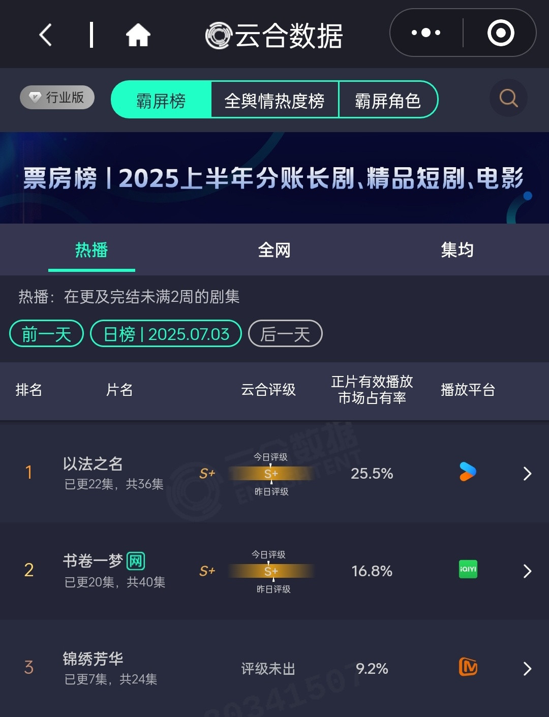锦绣芳华第四日云合占比9.2%，预估1900+，持续两天单更微跌稳住！！​​​