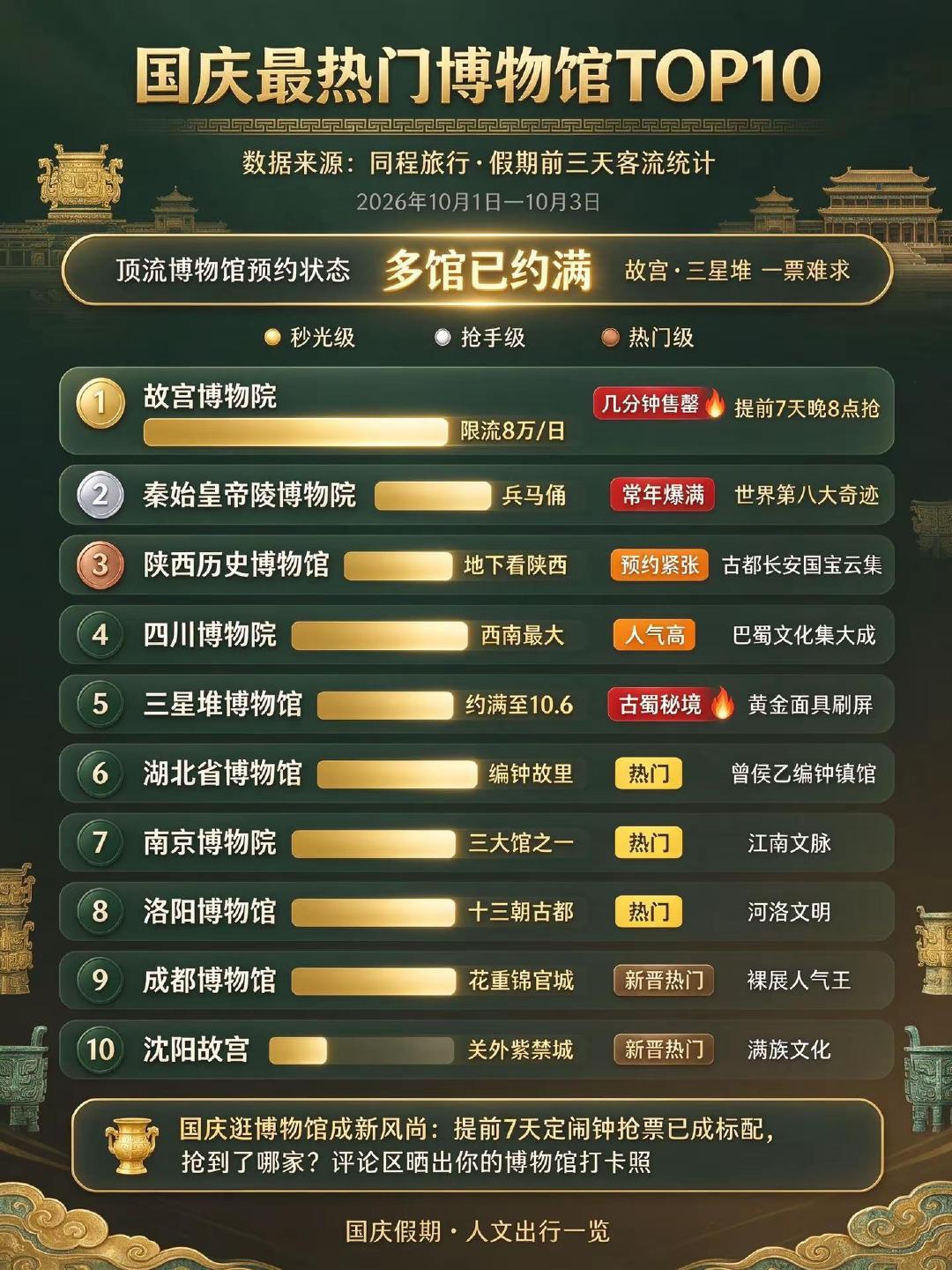 #国庆假期#热门博物馆top10~​