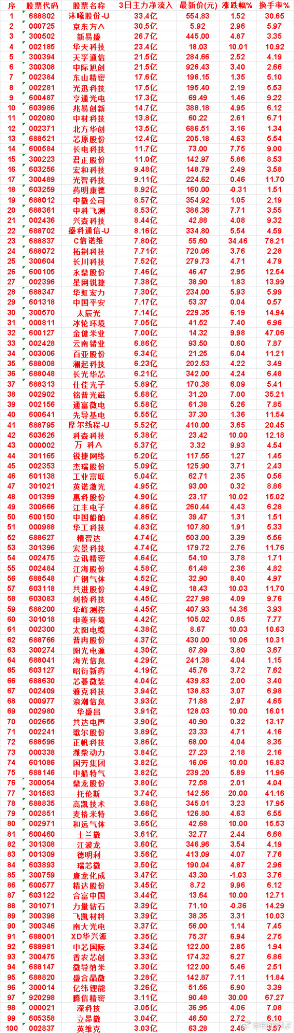 9月21日，前3天主力买入的名单一览！盛科通信-U：3日净流入8.16亿，涨跌