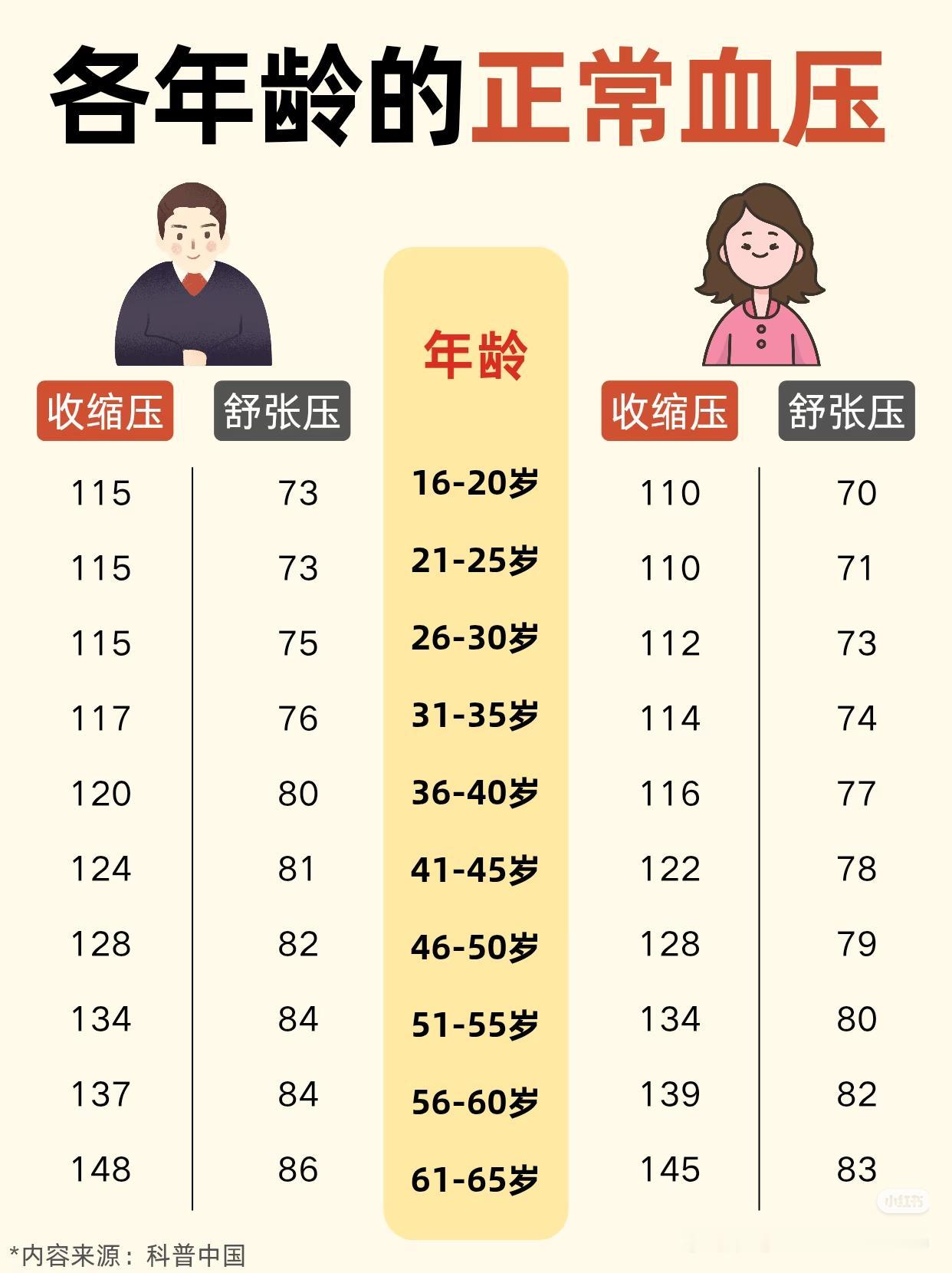 血压、血糖、血脂对照表，强烈建议收藏