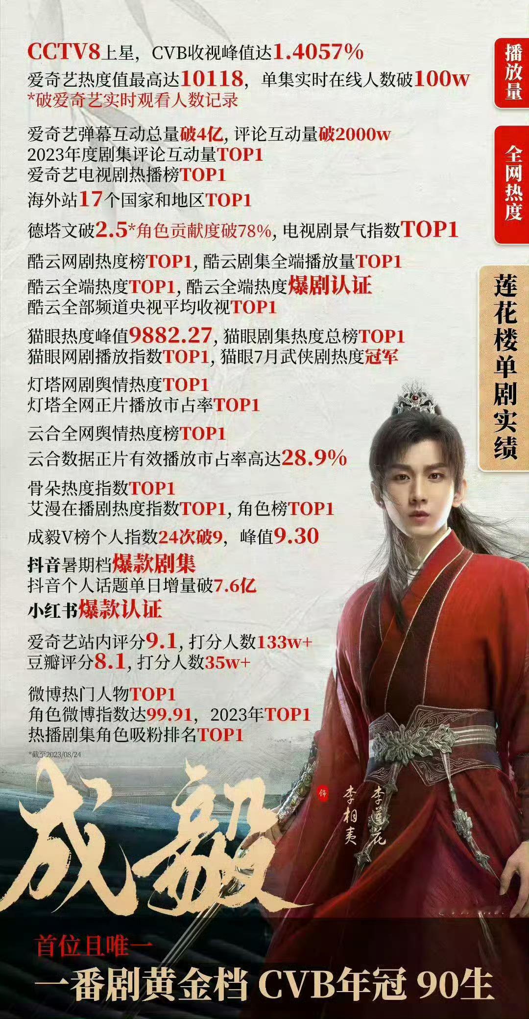 💦合迟来的深情比✓见！💦合都不知道砍莲花楼播放量多少了，但不耽误是长尾大爆剧