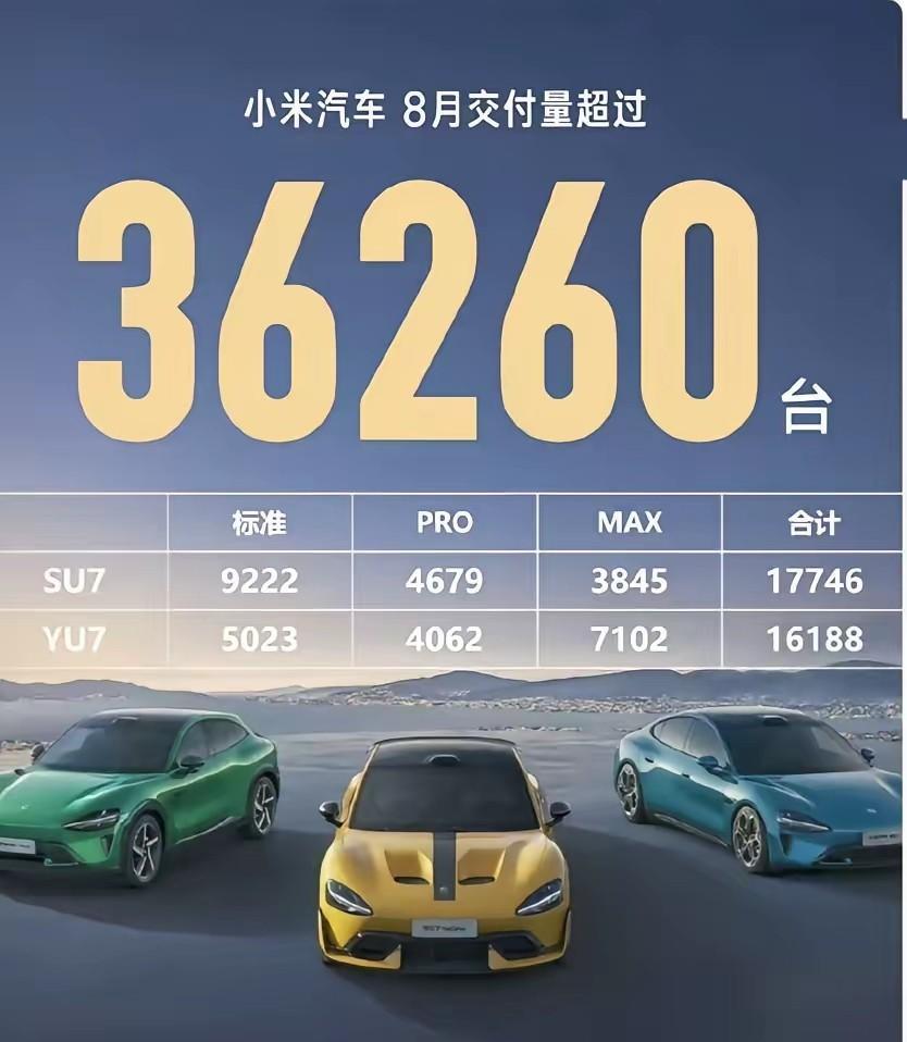 厉害！小米汽车3款车型月销量就超过了36000台！SU7和YU7加起来差不多接