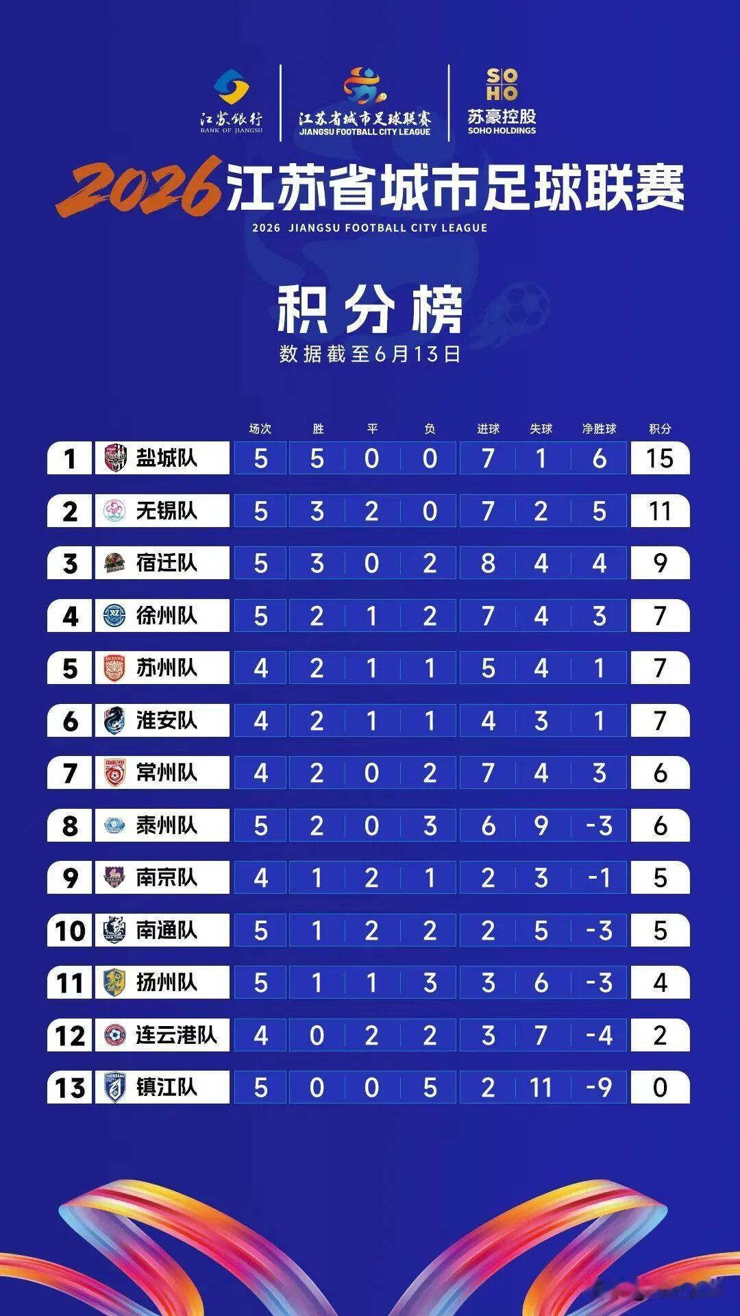 2026江苏省城市足球联赛第九周比赛结束了，从内心感觉，非常同情镇江，特别希望镇