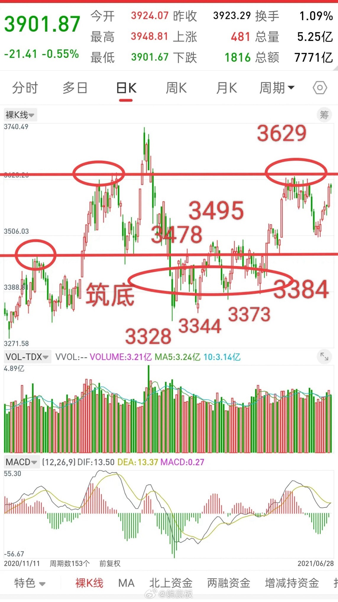 A股，今日冲高回落，是机会还是风险，后市走势会如何演绎？给大家看下，一个很有意思