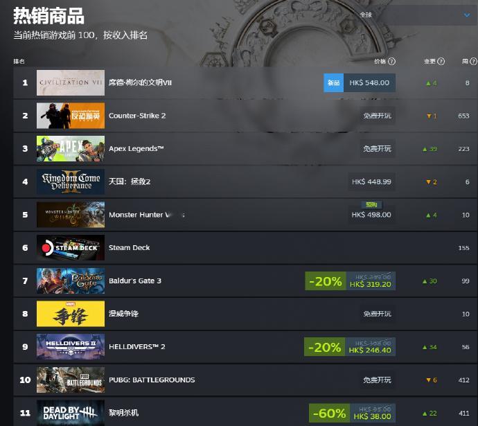 文明7登顶Steam全球热销榜据Steam数据显示，《文明7》现已登顶