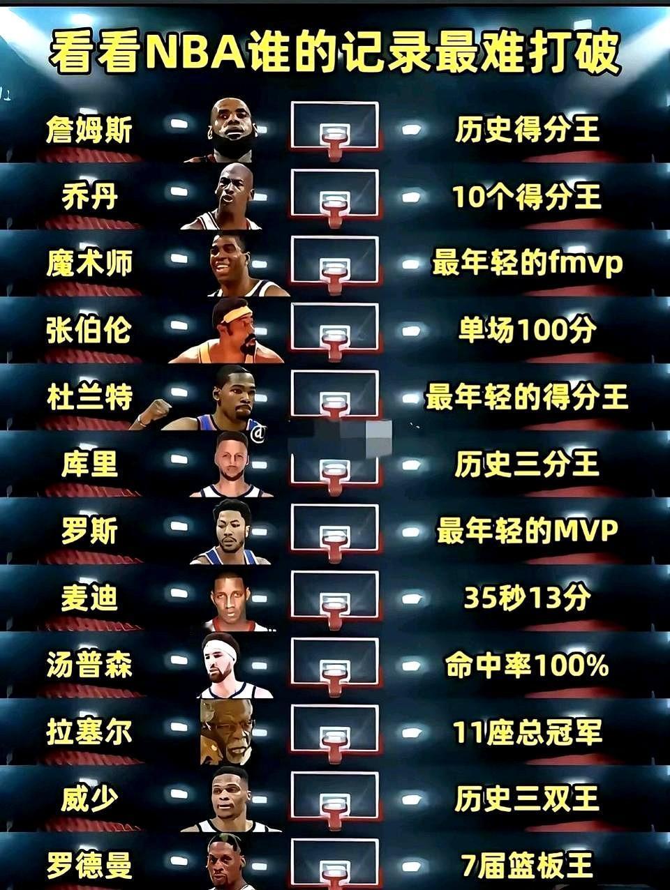 NBA最难被打破的记录，是詹姆斯的历史得分王？马上4.2万分确实难度最大呀。