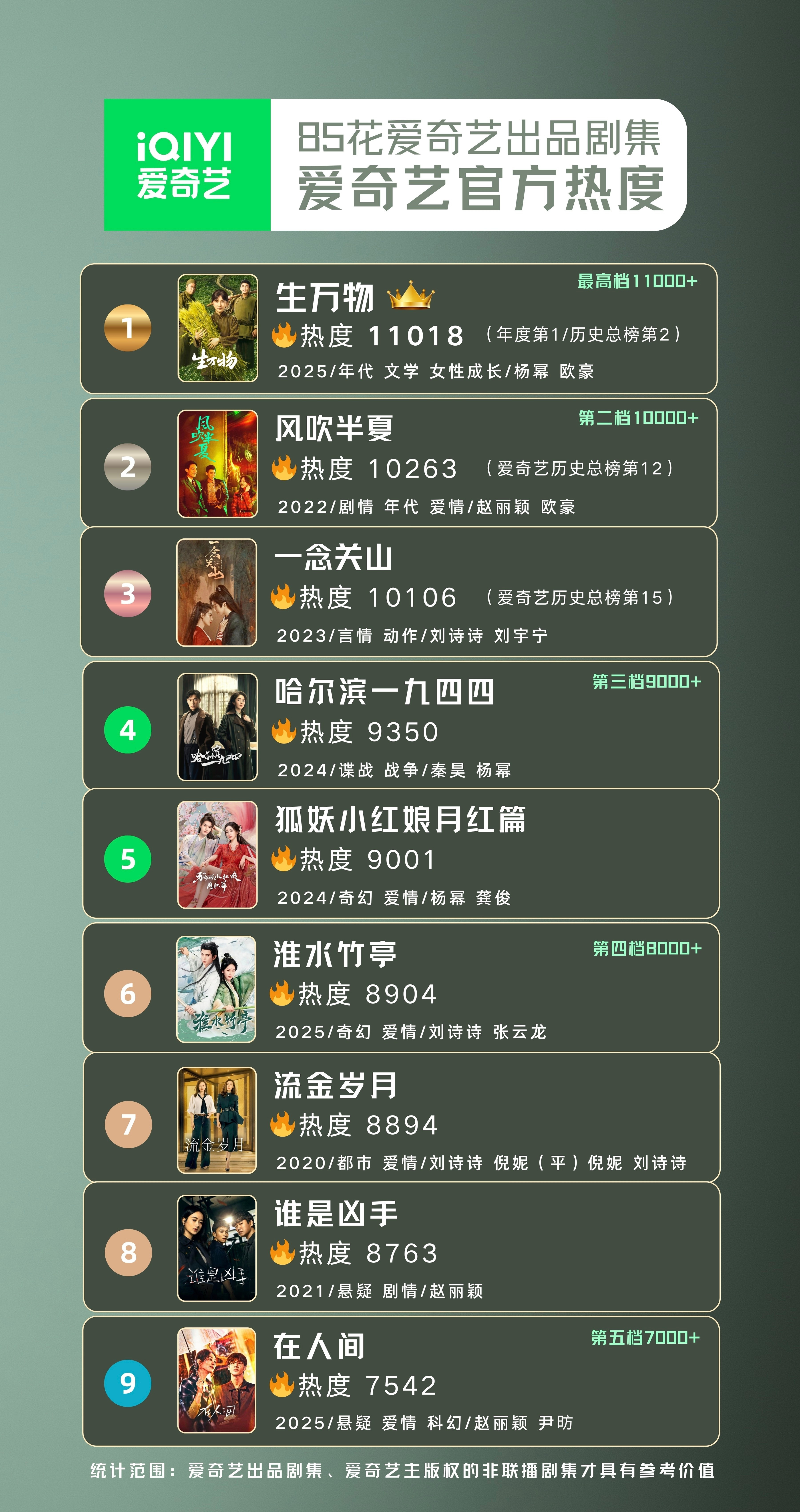杨幂直播85花剧集爱奇艺热度，《生万物》断层第一，恭喜杨幂在哪个时代都是top