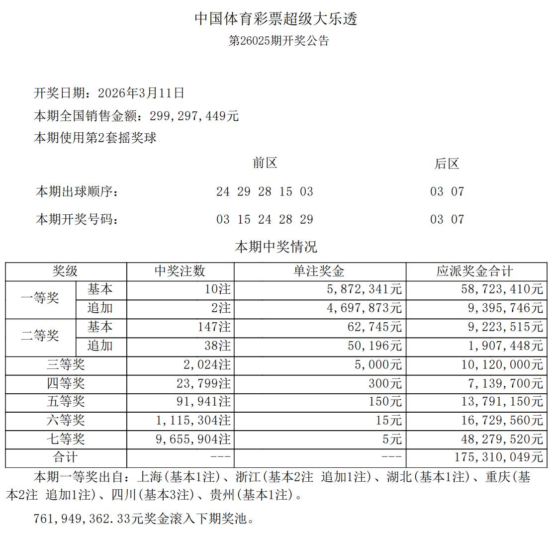 587万头奖天女散花！大乐透井喷10注587万花落多地，其中2注追加达1057万
