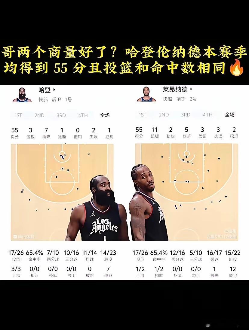 哈登和伦纳德本赛季均砍下55分，投篮和命中数相同，谁更胜一筹？