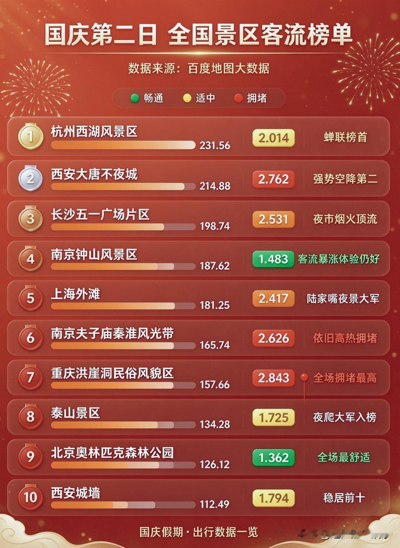 国庆第二日景区客流榜！西湖继续卫冕，夜景街区拥挤感拉满？📌国庆第二日全