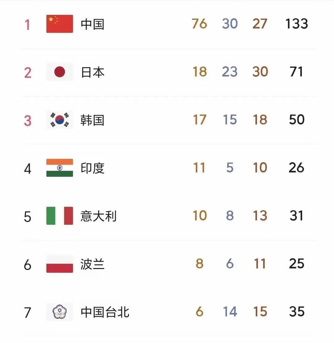 德国世界大学生运动会最新金牌旁美国28金第一，上一届成都大运会美国一金，这届爆