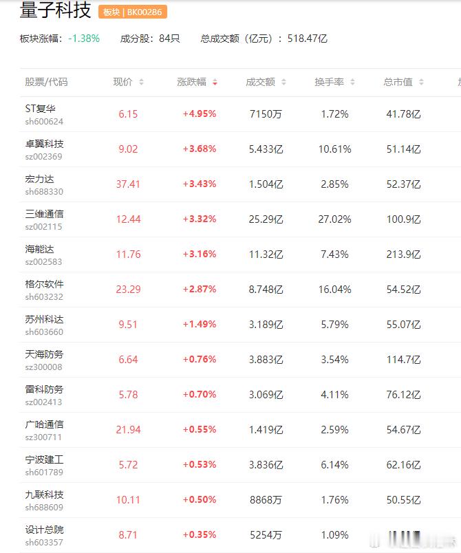 引领产业变革、科技巨头推最先进量子处理器三未信安（688489）、北信源（300