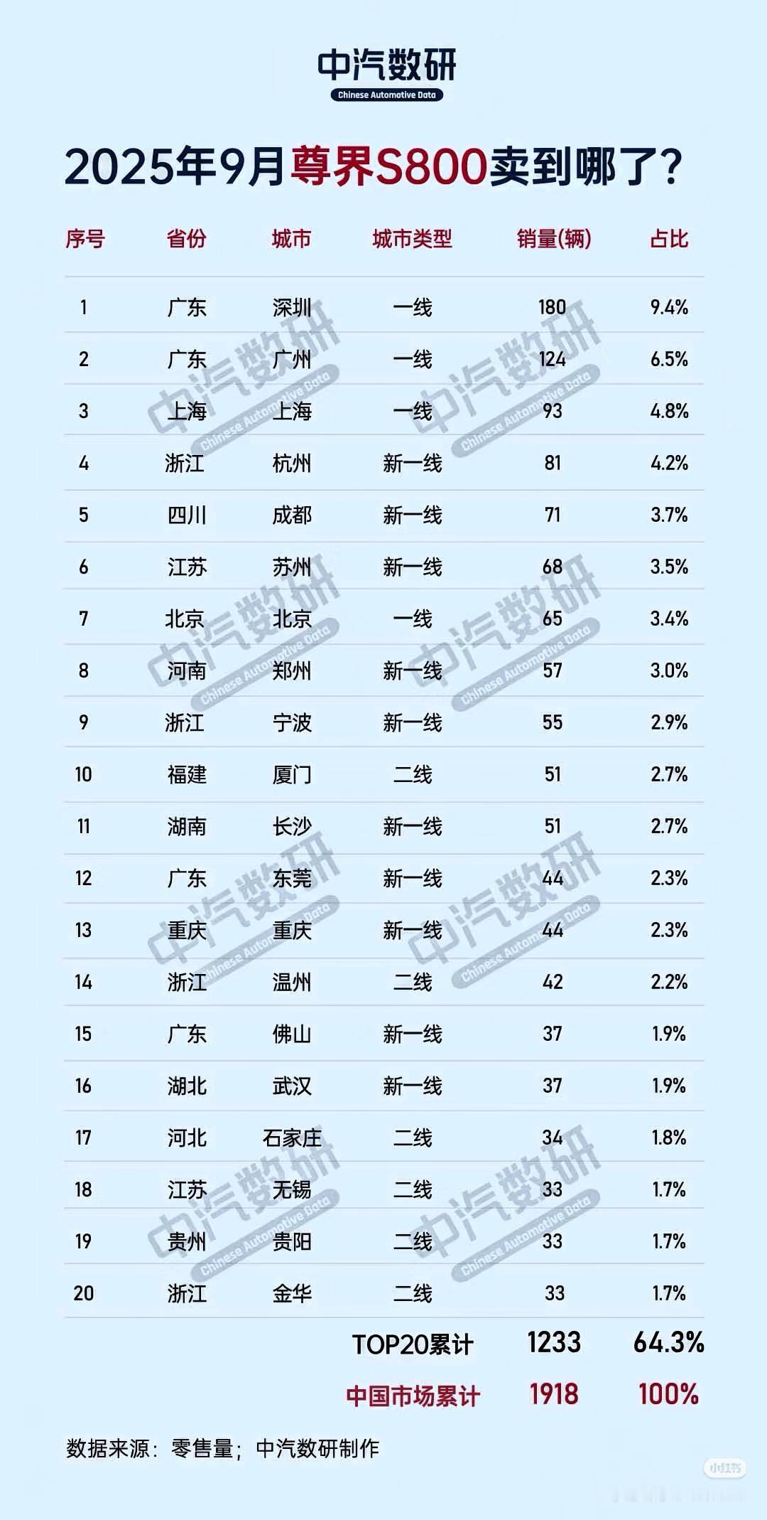 百万国产豪车尊界S800都卖到哪去了本以为北上广深一线城市卖得多安徽合肥
