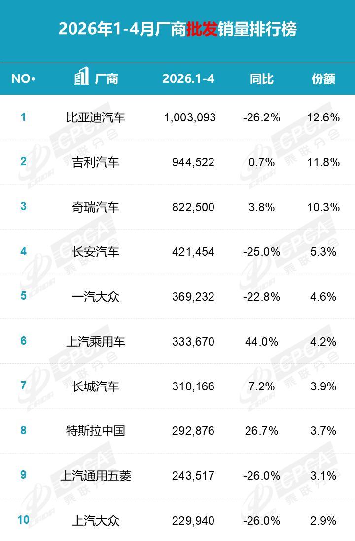 1-4月零售销量，吉利排名第一，但批发销量，吉利是第二，这是不是意味着，吉利的库