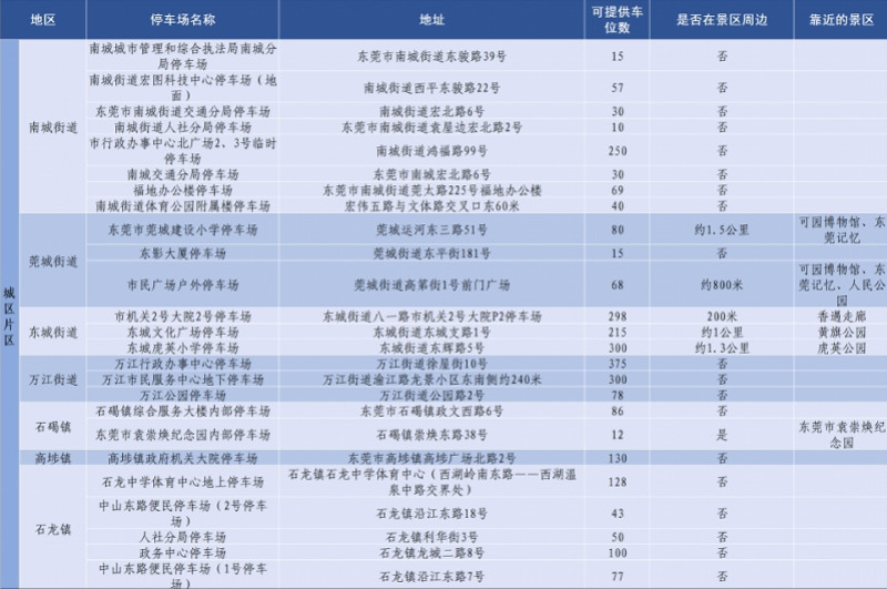 【开门迎客！五一期间，#广东多地机关大院请你免费停车#】“五一”小长假将至，广