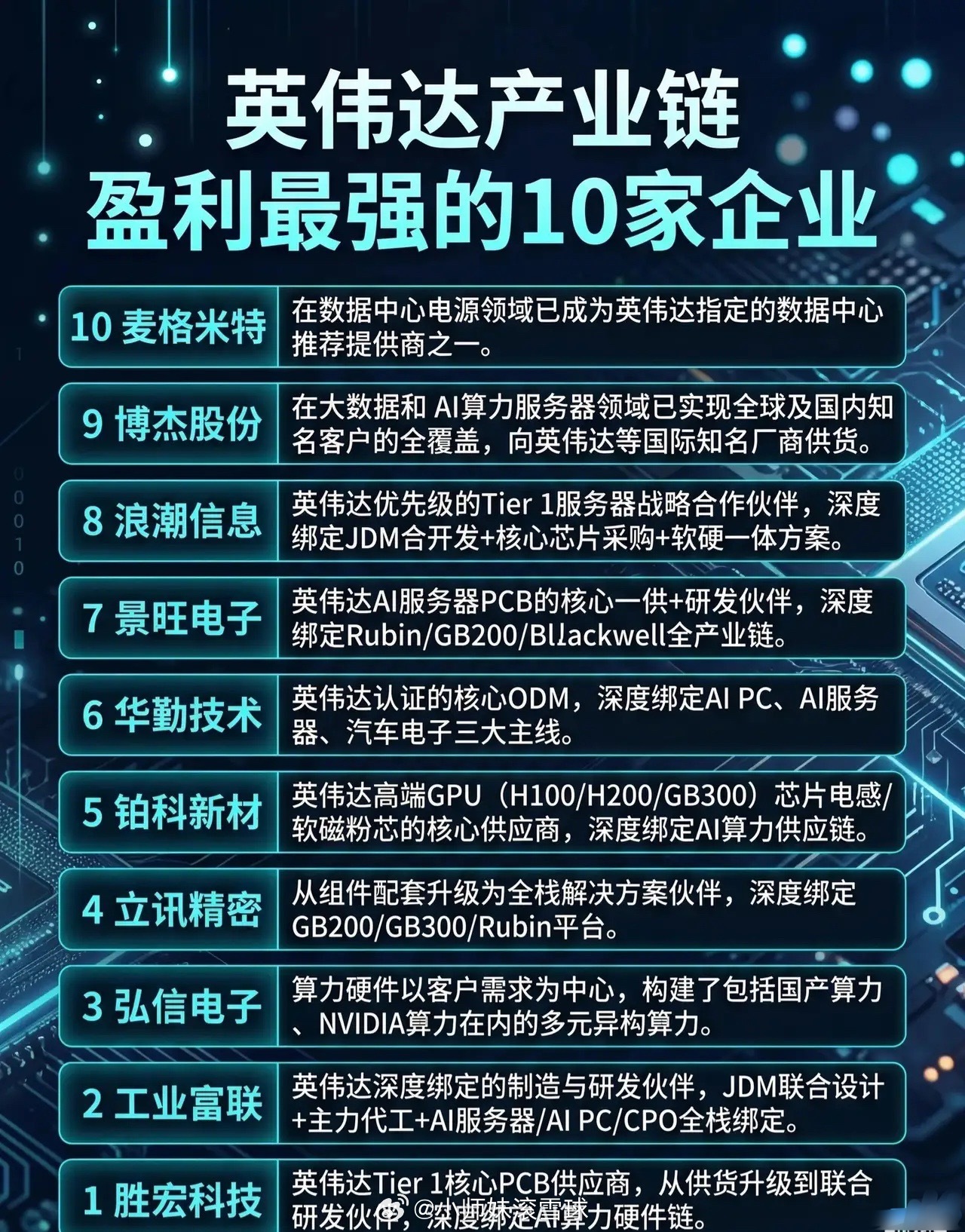 【英伟达产业链最赚钱的10家企业，你在其中吗？】随着AI算力需求爆发，英伟达全球