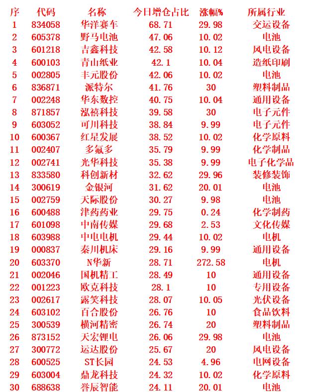 9月5日，增仓占比最多的30名单汇总华洋赛车：今日增仓占比为68.71%，股