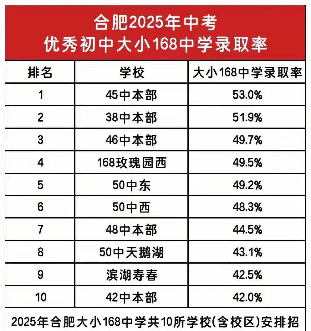 谁才是合肥最强初中？安徽中考2026合肥中考合肥中考中考加油学业规划