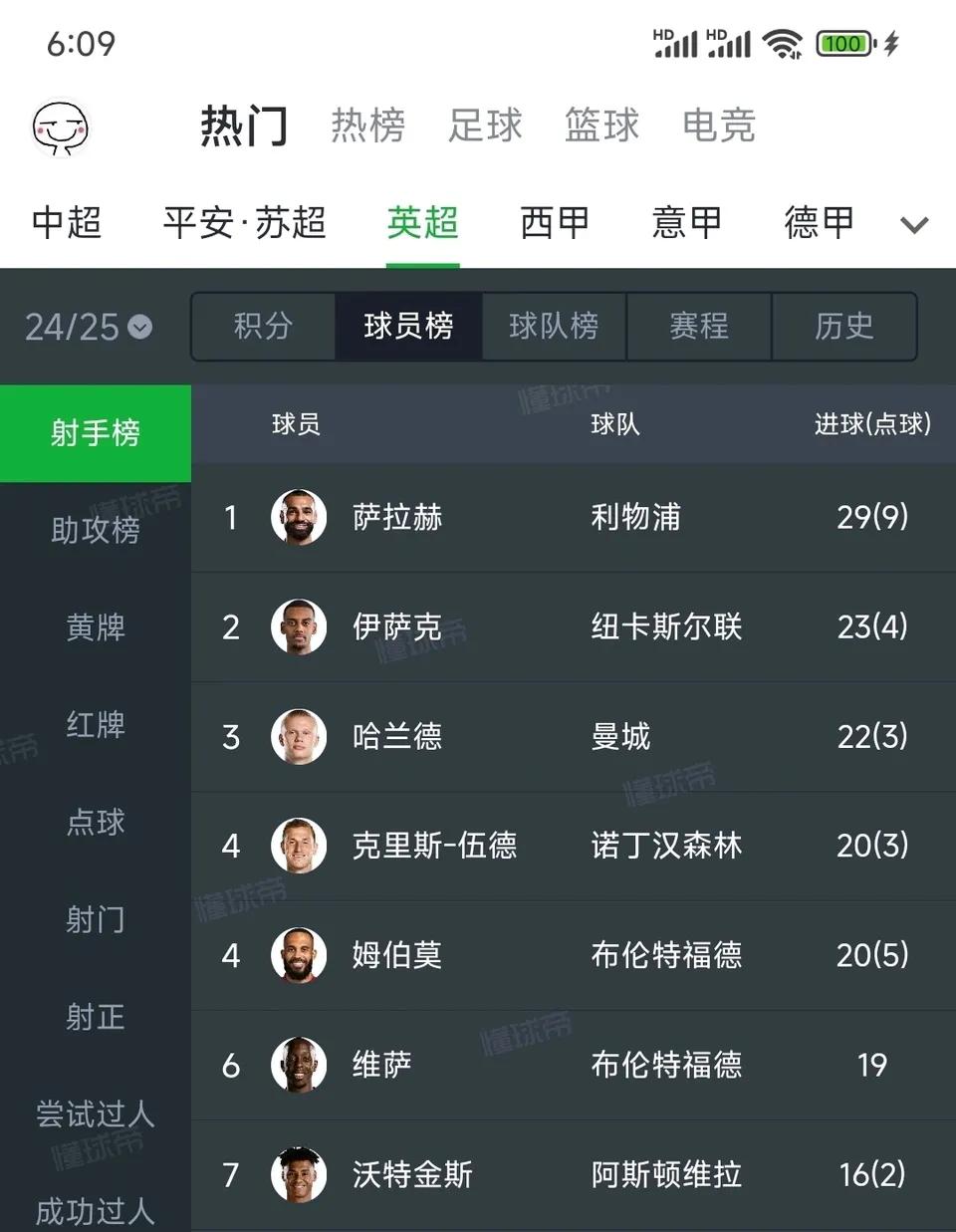 利物浦即将坐拥英超第一射手萨拉赫。英超第二射手伊萨克。英超第一助攻萨拉赫
