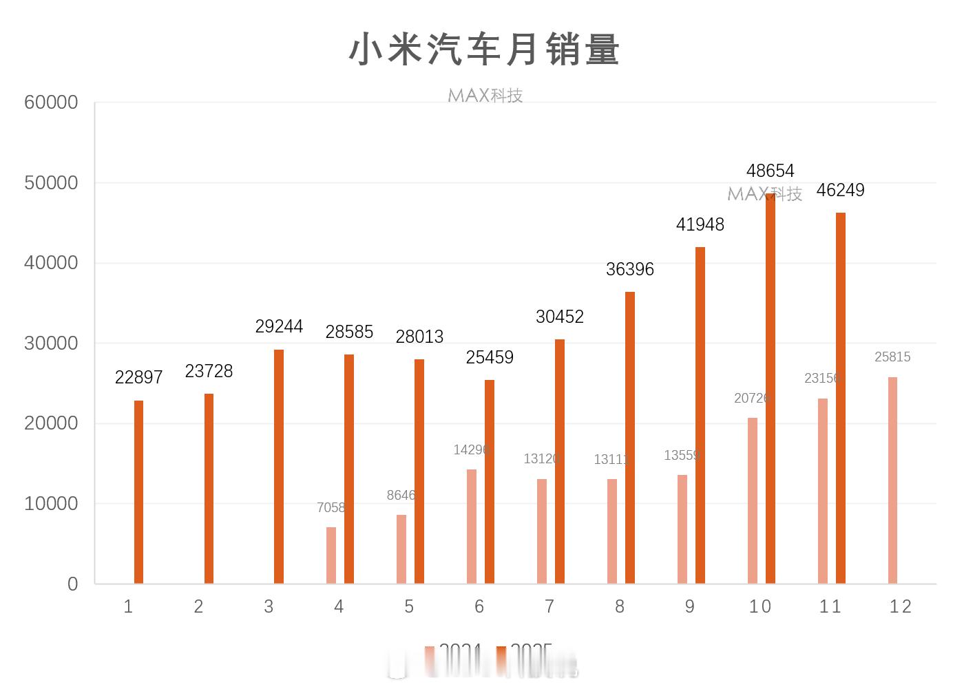颓势尽显，环比下滑，停止增长小米汽车11月零售销量46249辆其中小米YU7连续