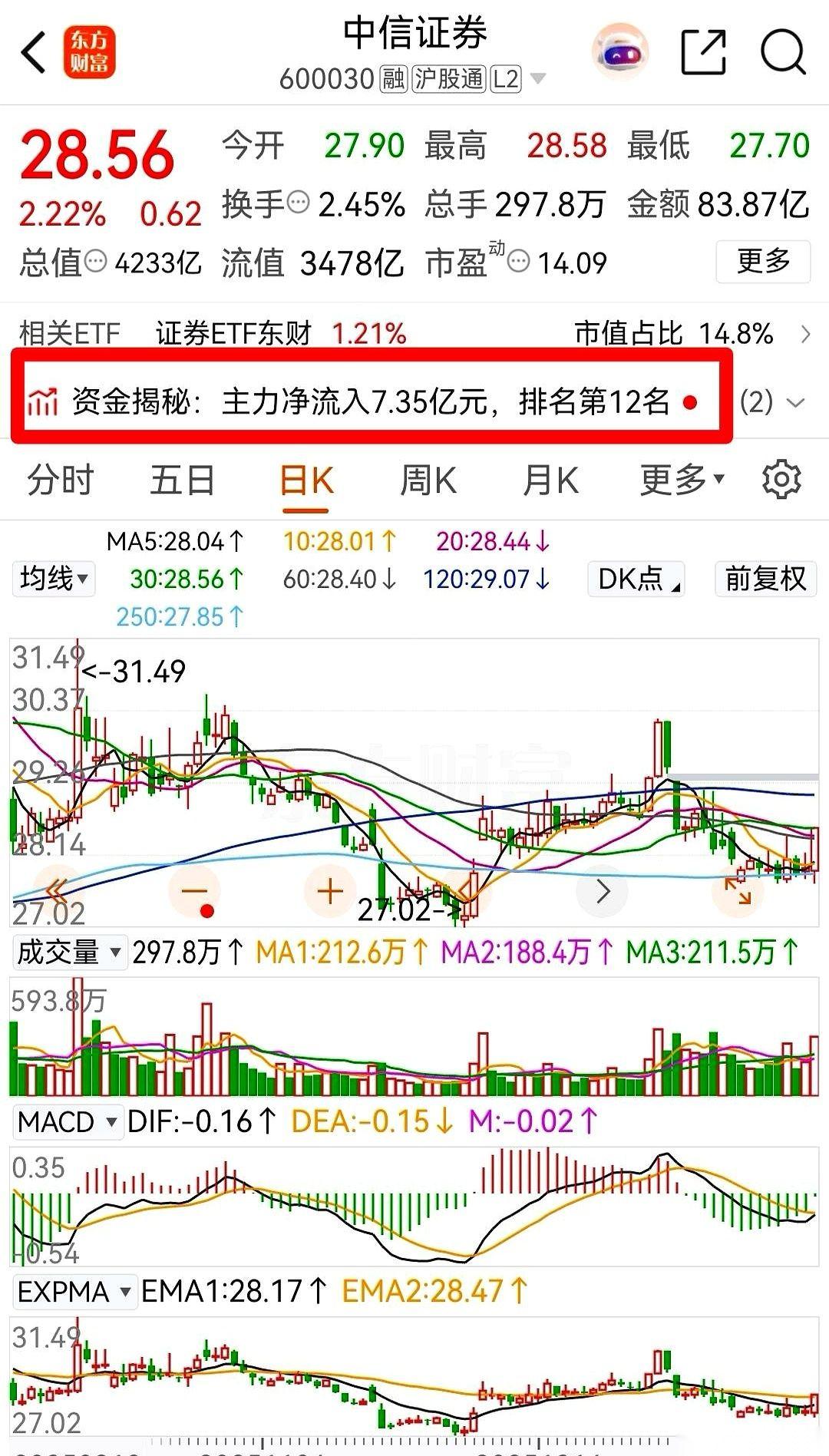 券商板块今天这出戏，主角就俩：券茅东方财富，大哥中信证券。两家都涨了，但盘后把