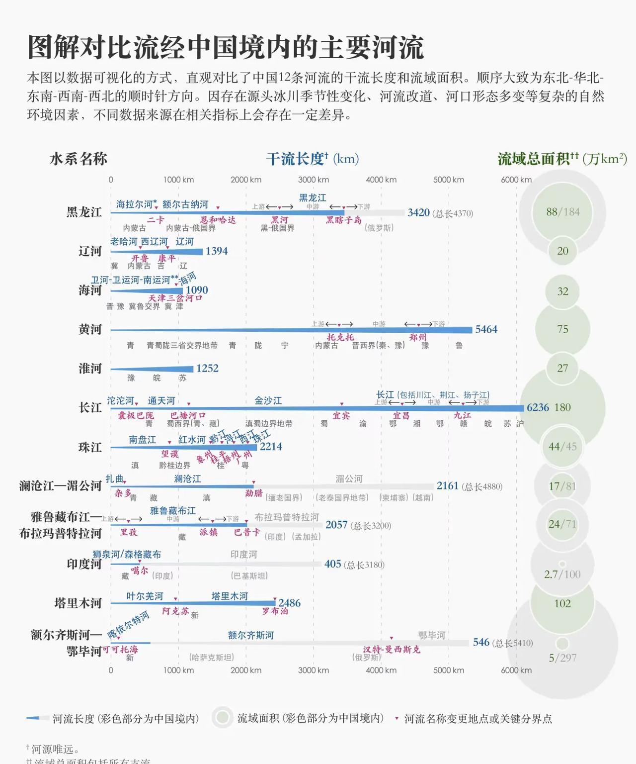 流经中国境内的主要河流