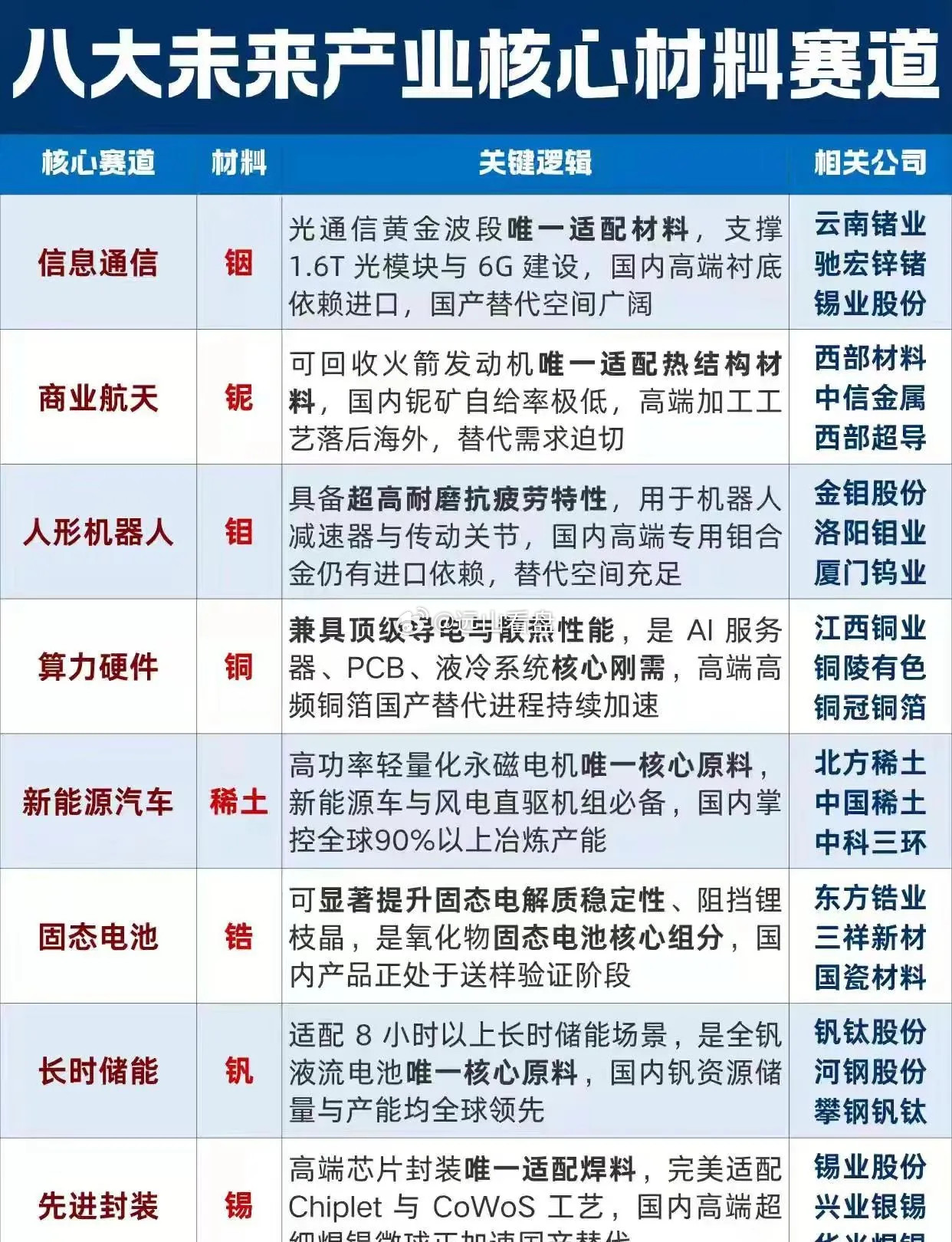 盘点八大未来产业核心材料赛道。全球科技竞争的本质，就是关键战略材料的博弈！每一个