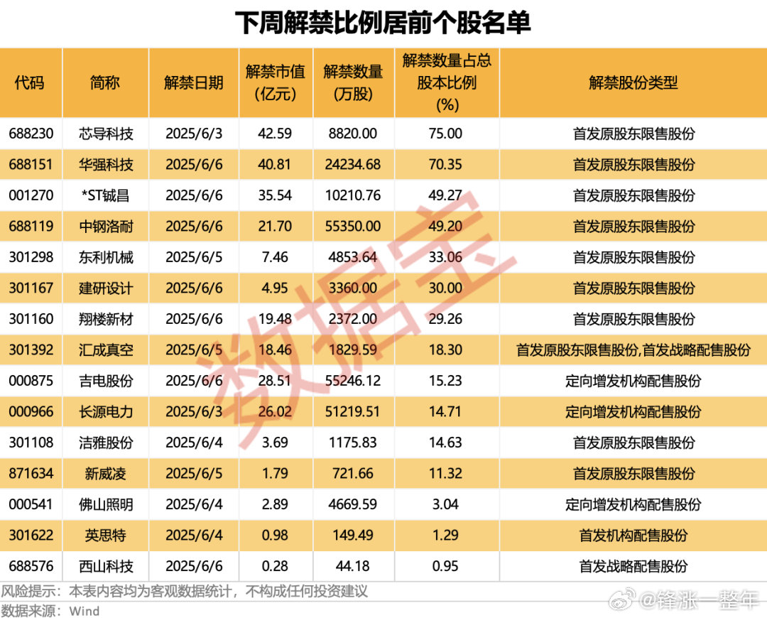 A股下周，解禁比例居前股名单​​​