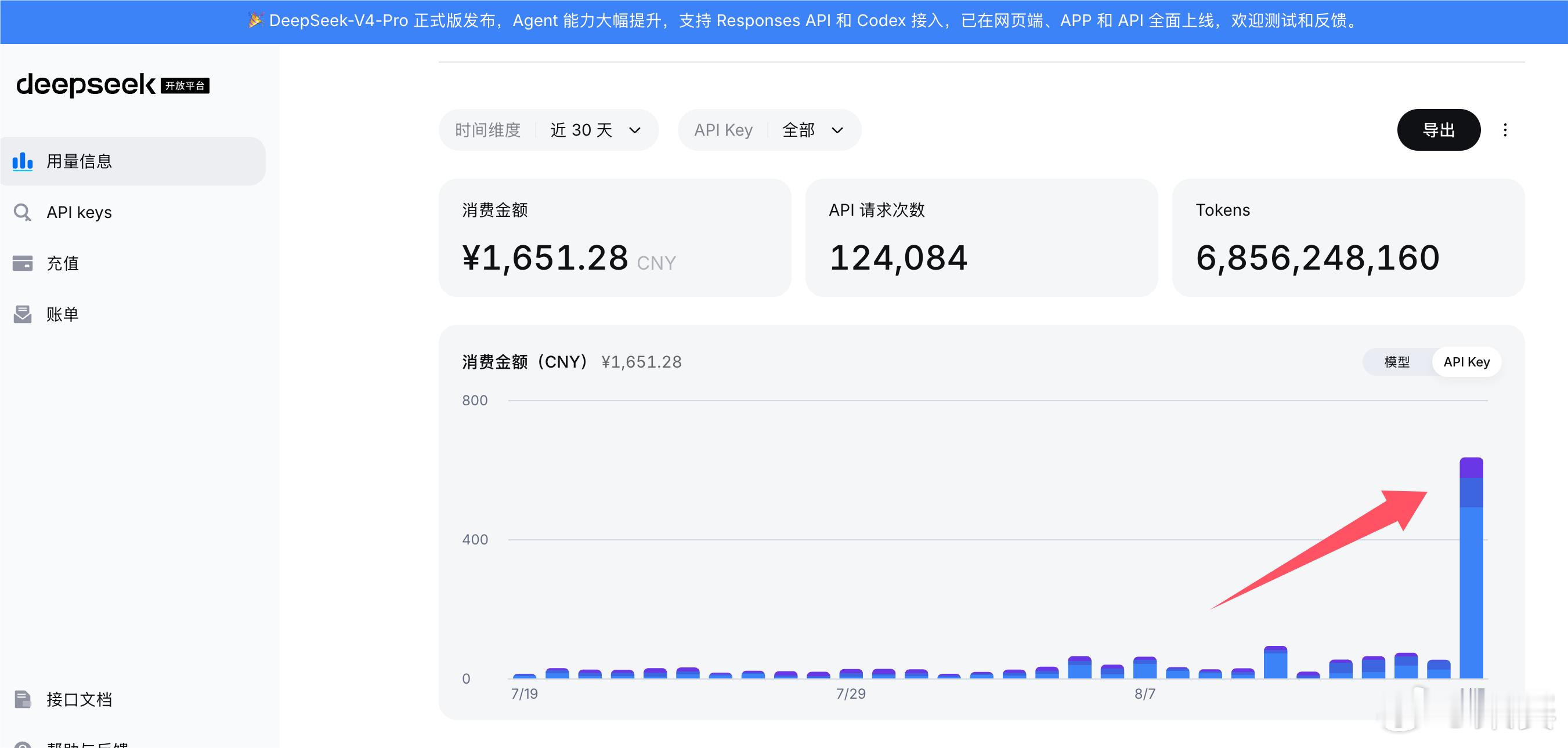 DeepSeek调价第一天，我这费用涨的有点多。。。