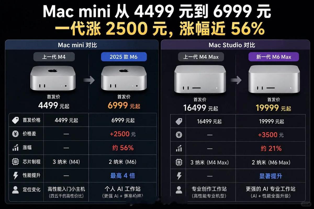 #苹果新款Mac涨价#非常离谱…还记得上一代macmini某多最低也才两千六百多，现在已经六千多了？