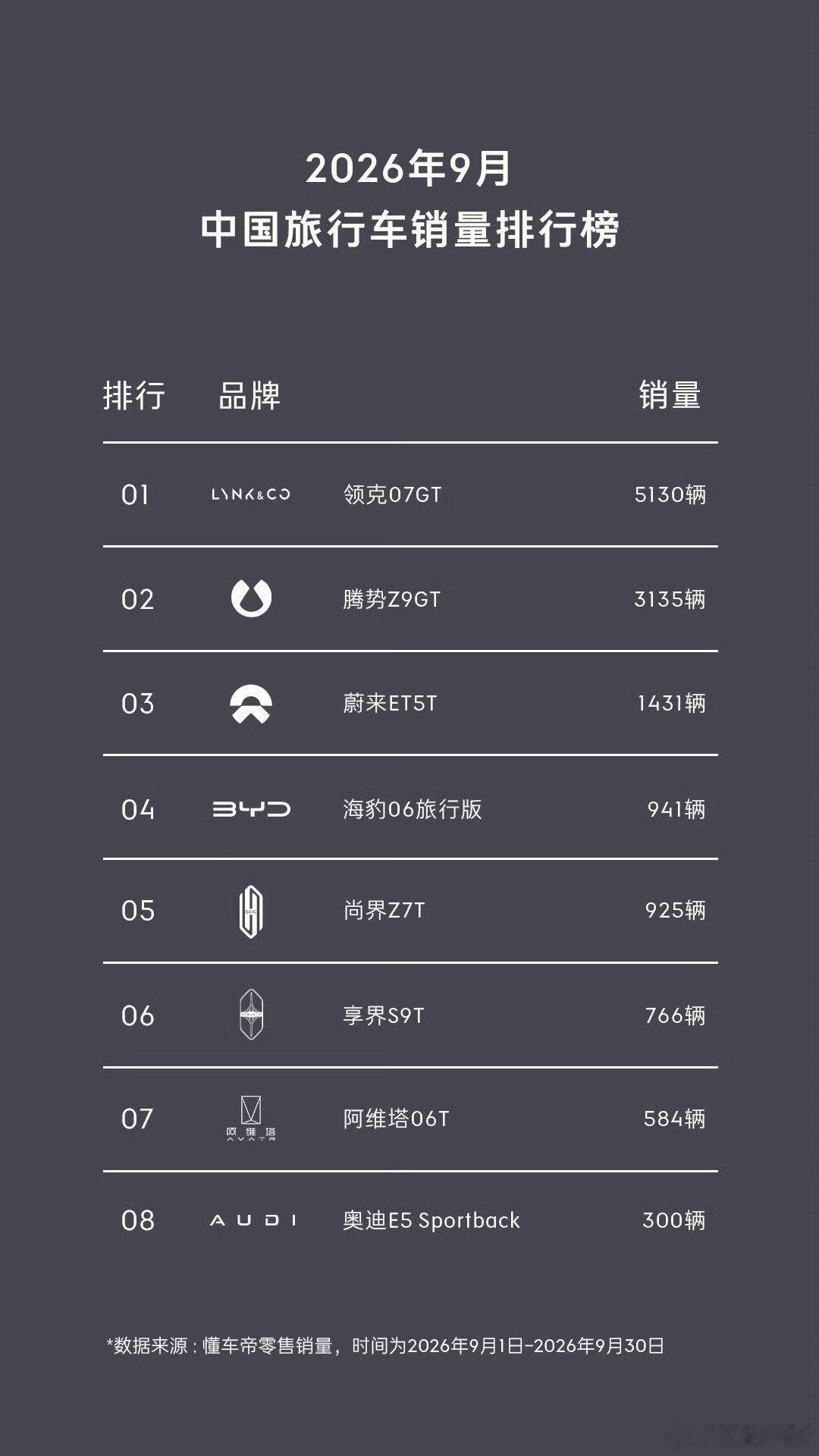 9月份旅行车市场，领克07GT销量登顶了，超过了5000台。腾势Z9系列全车型加起来的话，也差不多是