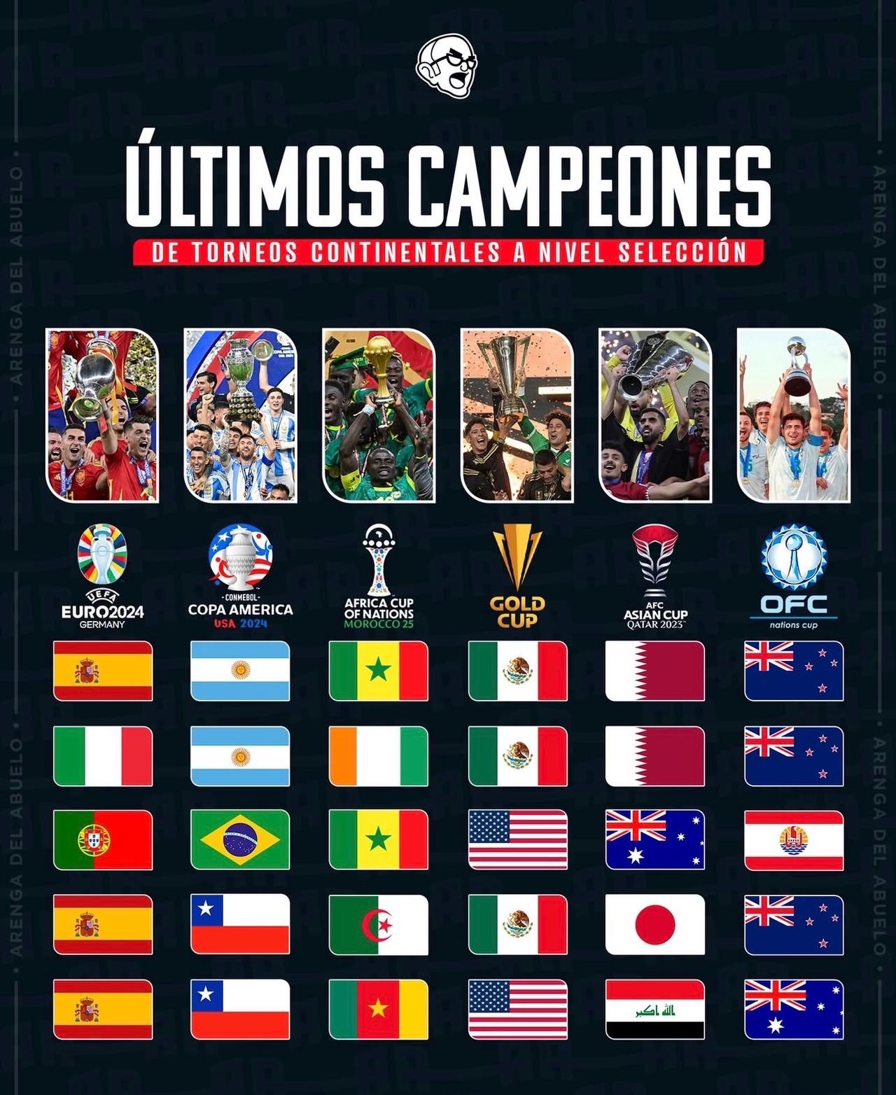 过去五届各大洲的冠军欧洲杯：西班牙（2024）、意大利（2020）、葡萄