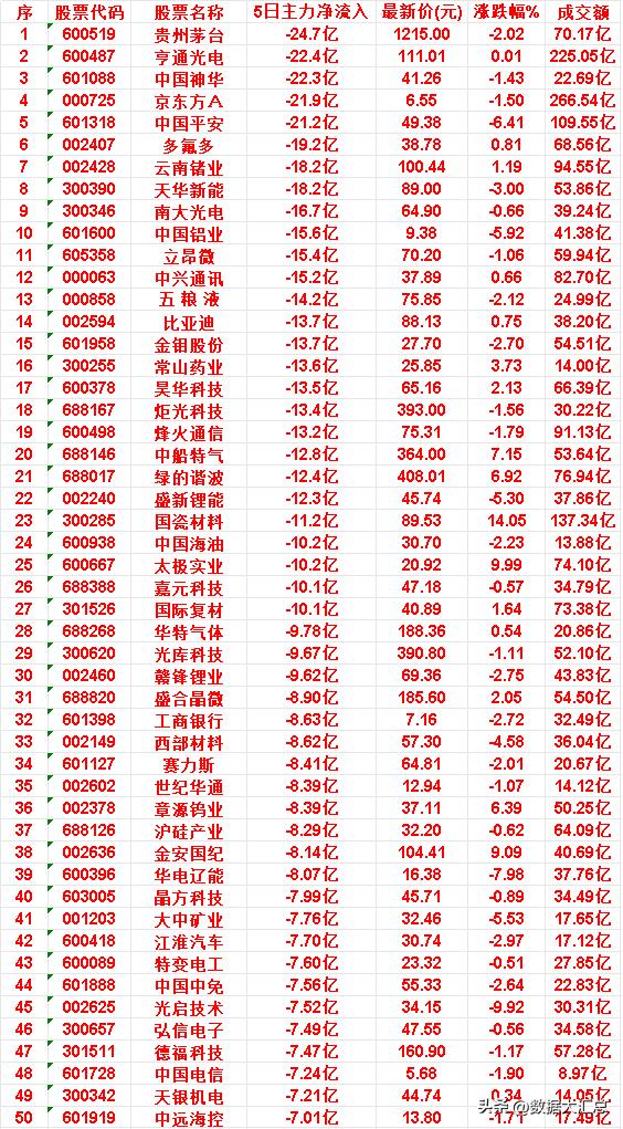 近五日，整个市场“主力流出最多”的50名单汇总中国中免：5日净流入-7.5