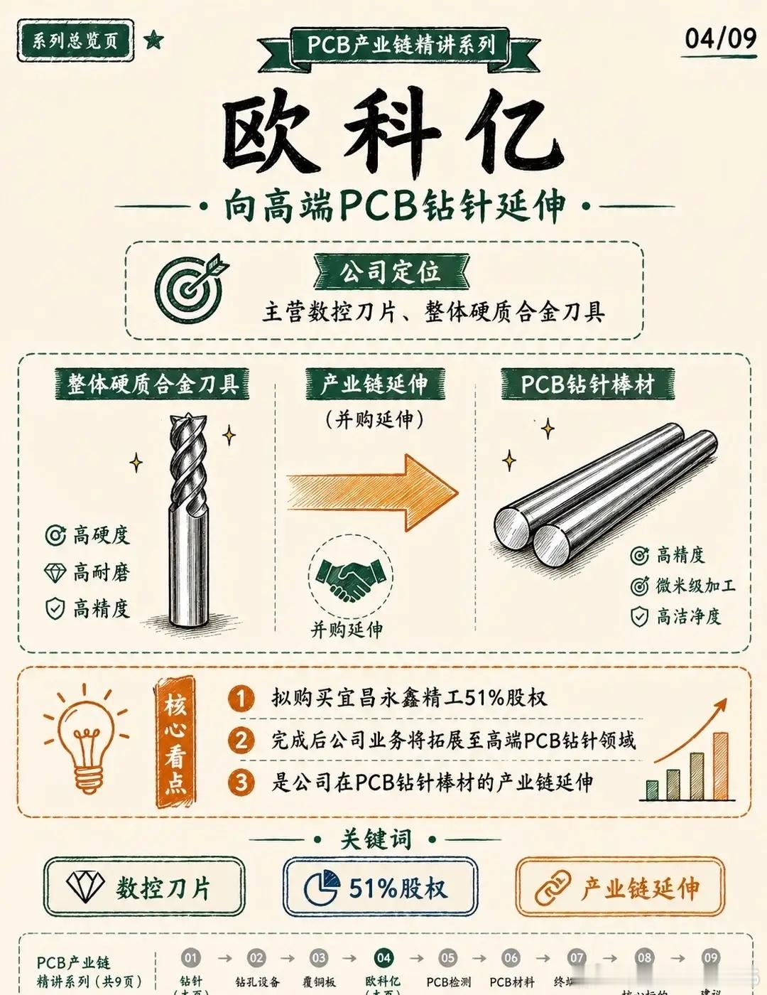 PCB钻针（核心公司梳理）PCB钻针是PCB制造中，用于机械钻孔的高精度微细硬质